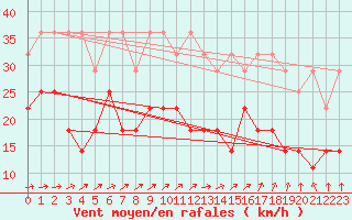 Courbe de la force du vent pour Waldmunchen