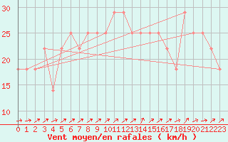 Courbe de la force du vent pour Liesek