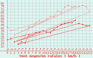 Courbe de la force du vent pour Cardinham