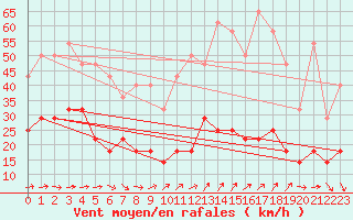 Courbe de la force du vent pour Vf. Omu