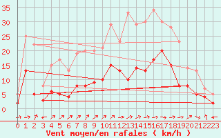 Courbe de la force du vent pour Charleville-Mzires (08)