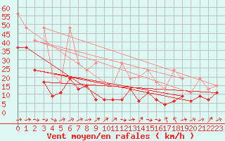 Courbe de la force du vent pour Moleson (Sw)