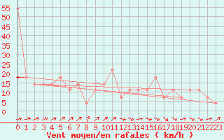 Courbe de la force du vent pour Kuemmersruck