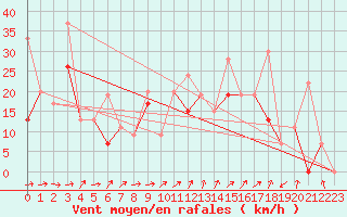 Courbe de la force du vent pour Larissa Airport