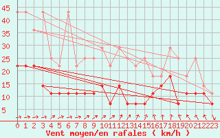 Courbe de la force du vent pour Freudenstadt