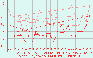 Courbe de la force du vent pour Fichtelberg