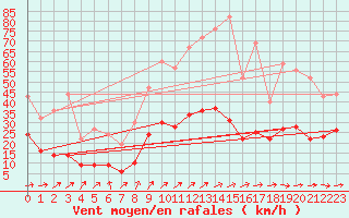 Courbe de la force du vent pour Muehlacker