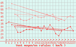 Courbe de la force du vent pour Beauvais (60)