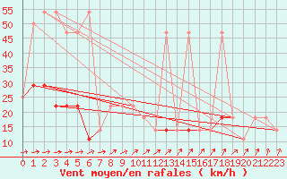 Courbe de la force du vent pour Berlin-Dahlem