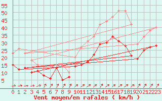 Courbe de la force du vent pour Poitiers (86)