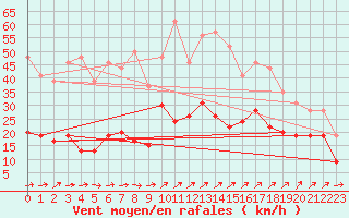 Courbe de la force du vent pour Cap Camarat (83)