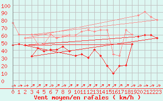 Courbe de la force du vent pour Saentis (Sw)