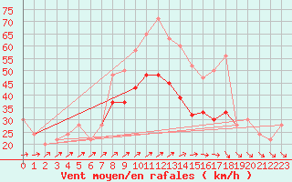 Courbe de la force du vent pour Scampton