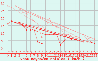 Courbe de la force du vent pour Saint-Brieuc (22)