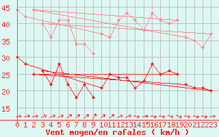 Courbe de la force du vent pour Le Havre - Octeville (76)