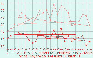 Courbe de la force du vent pour Schmuecke