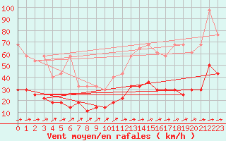 Courbe de la force du vent pour Freudenstadt