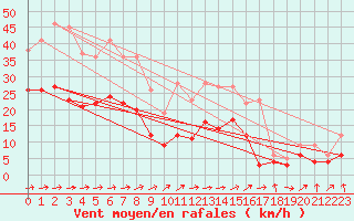 Courbe de la force du vent pour Ble / Mulhouse (68)