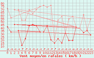 Courbe de la force du vent pour Saentis (Sw)