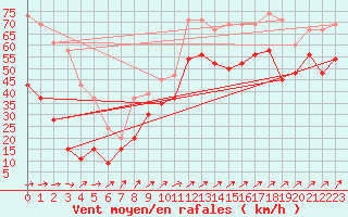 Courbe de la force du vent pour Capel Curig