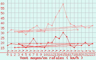 Courbe de la force du vent pour Ble / Mulhouse (68)