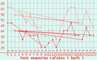 Courbe de la force du vent pour Vlissingen