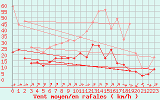 Courbe de la force du vent pour Tours (37)