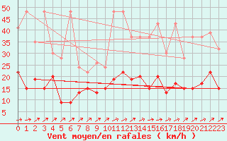 Courbe de la force du vent pour Zrich / Affoltern