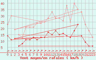 Courbe de la force du vent pour Bergerac (24)