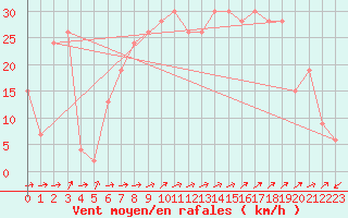 Courbe de la force du vent pour Capel Curig