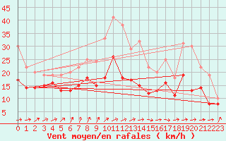 Courbe de la force du vent pour Caen (14)
