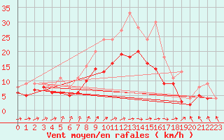 Courbe de la force du vent pour Muenster / Osnabrueck