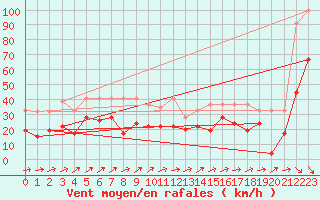 Courbe de la force du vent pour Crap Masegn