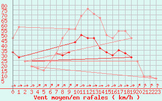 Courbe de la force du vent pour Odiham