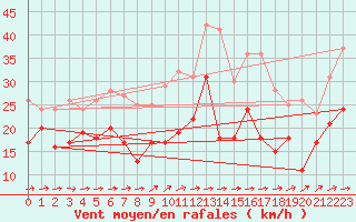 Courbe de la force du vent pour Wy-Dit-Joli-Village (95)