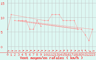 Courbe de la force du vent pour Zamora