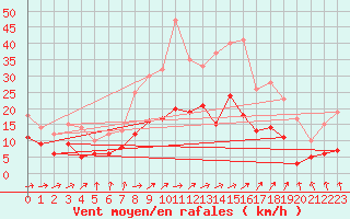 Courbe de la force du vent pour Warburg