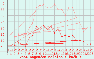 Courbe de la force du vent pour Braunlage