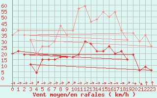 Courbe de la force du vent pour Ble / Mulhouse (68)