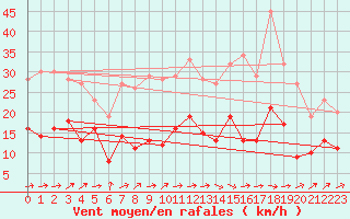 Courbe de la force du vent pour Tarbes (65)