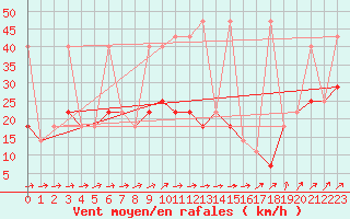 Courbe de la force du vent pour Cervena