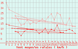 Courbe de la force du vent pour Dax (40)