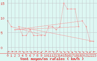 Courbe de la force du vent pour Ciudad Real