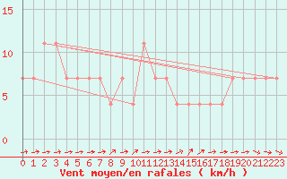 Courbe de la force du vent pour Puolanka Paljakka