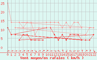 Courbe de la force du vent pour Eisenach