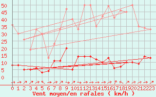 Courbe de la force du vent pour Barnas (07)