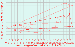 Courbe de la force du vent pour Malin Head