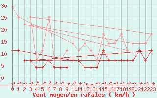Courbe de la force du vent pour Marnitz