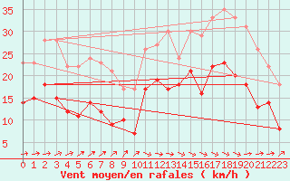 Courbe de la force du vent pour Ile de Batz (29)