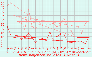 Courbe de la force du vent pour Le Grand-Bornand (74)